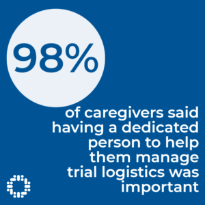 • 98% of caregivers said having a dedicated person to help them manage trial logistics