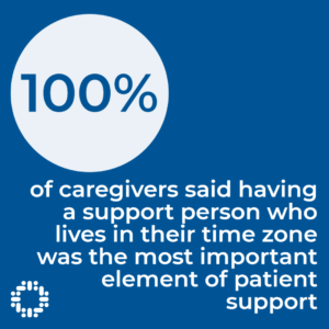• 100% of caregivers said having a support person who lives in their time zone was the most important element of patient support
