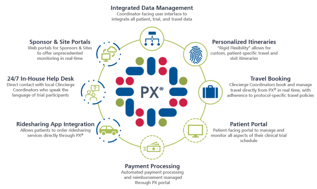 Clincierge PX Platform Services